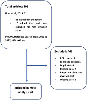 Dropout Rates in Psychosocial Interventions for People With Both Severe Mental Illness and Substance Misuse: A Systematic Review and Meta-Analysis